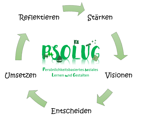 PSOLUG Prozessmodell