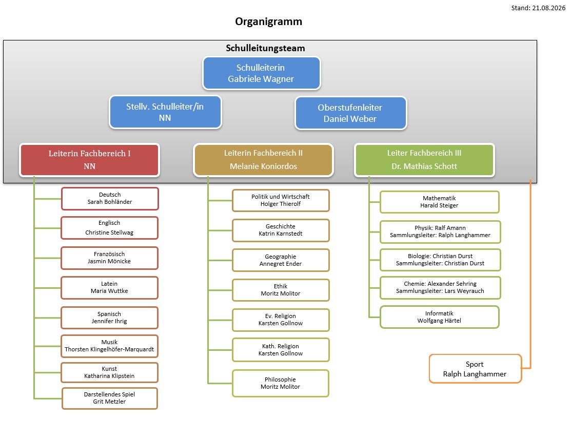 Organigramm 08 2026