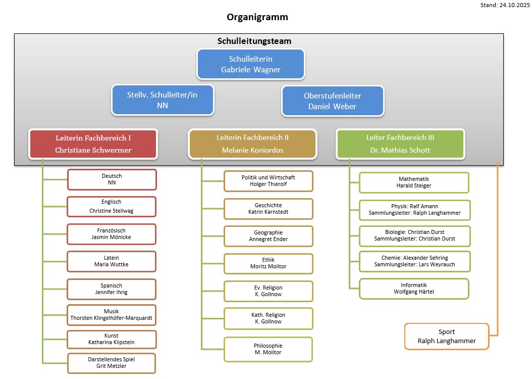 Organigramm 10 2025